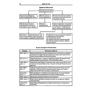 Всеобщая история в таблицах и схемах. 5-11 классы